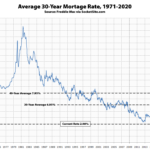 Benchmark Mortgage Rate Drops Below 3 Percent