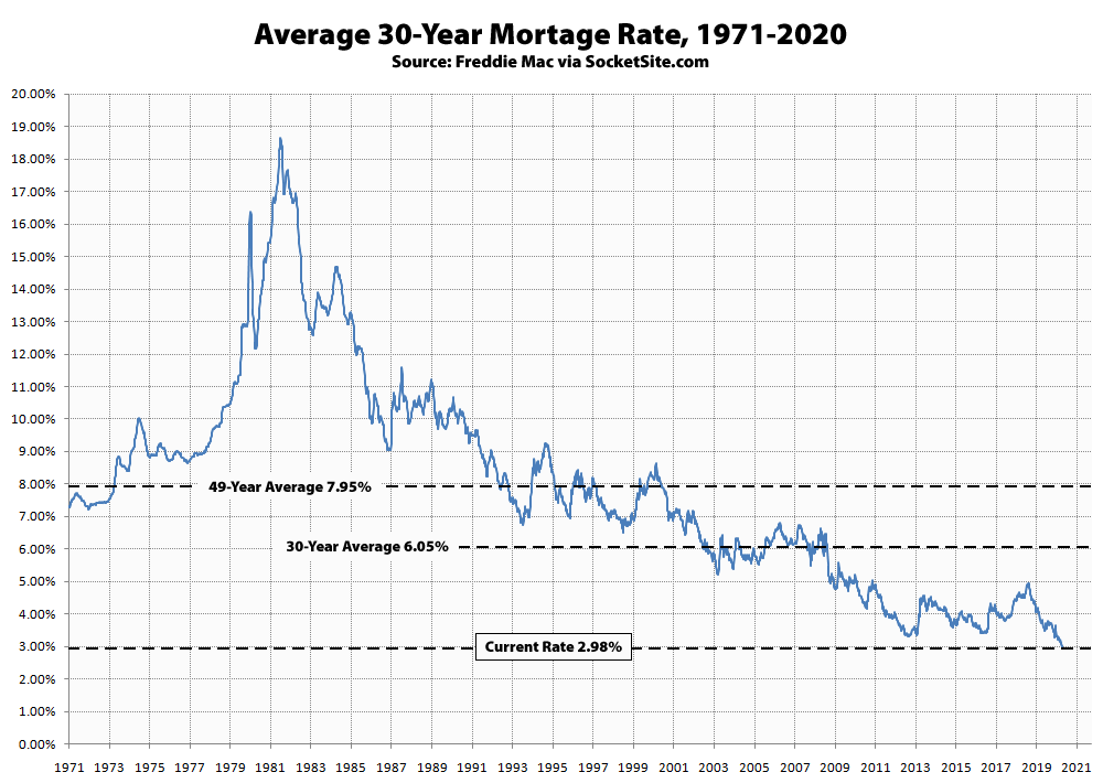 Benchmark Mortgage Rate Drops Below 3 Percent