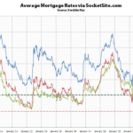 Mortgage Rates Inch Down to Even Lower Lows