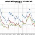 Mortgage Rates Inch Up from All-Time Lows