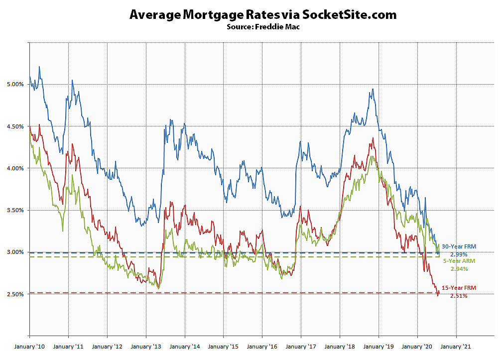 Benchmark Mortgage Rate Slips Back Under 3 Percent