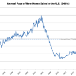Pace of New Home Sales in the U.S. Rebounded in June