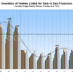 Number of Homes on the Market in San Francisco Spikes