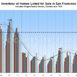 Number of Homes for Sale in S.F. Just Hit a 10-Year High