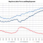 Bay Area Employment up by 63K in July, Down 440K YOY