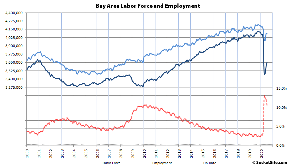 Bay Area Employment up by 63K in July, Down 440K YOY