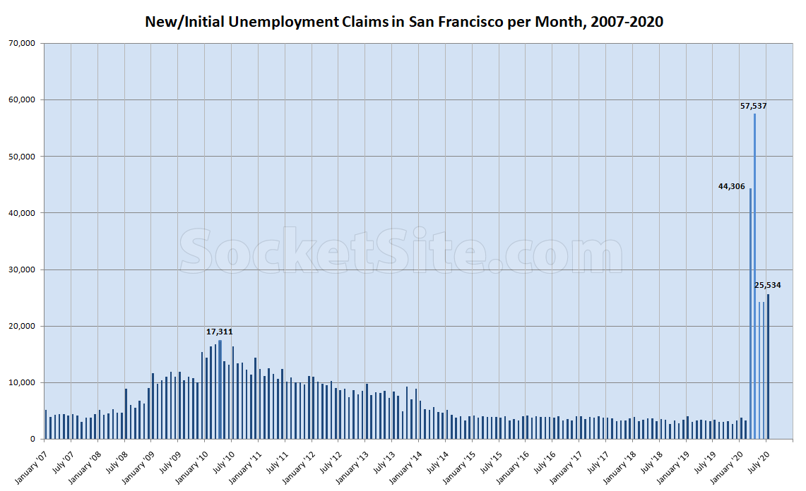 Local Unemployment Claims Tick Up