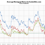 Benchmark Mortgage Rate Just Hit a New All-Time Low