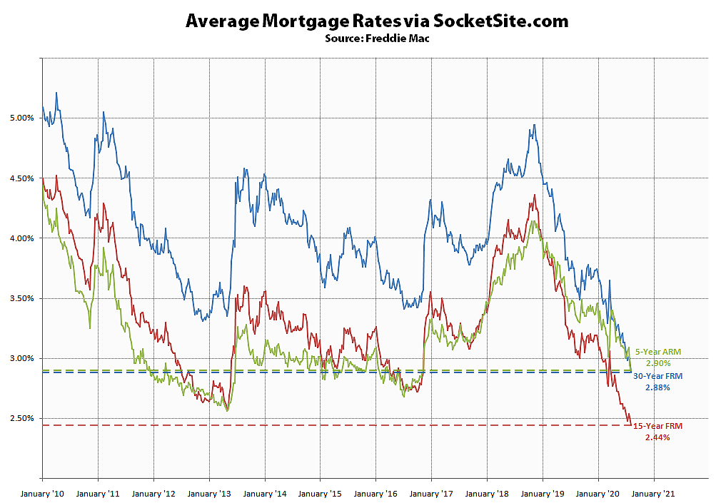 Benchmark Mortgage Rate Just Hit a New All-Time Low