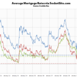 Mortgage Rates Tick Up, Benchmark Still Under 3 Percent