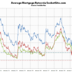 Mortgage Rates Drop Along with Application Volumes