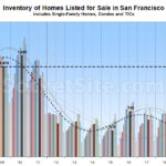 Recession-Era Inventory Levels Hit San Francisco