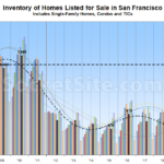 Number of Homes for Sale in S.F. Has Likely Peaked, for Now