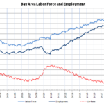 Bay Area Employment Still Down by 400K, Labor Force Dropping