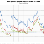 Benchmark Mortgage Rate Holds, Short-Term Rate Drops
