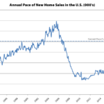 Pace of New Home Sales in the U.S. Ticks Up, Inventory Drops