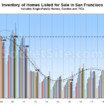 Number of Homes for Sale in San Francisco Poised to Jump