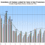 Number of Homes for Sale in San Francisco Continues to Tick Up
