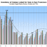 Number of Homes for Sale in San Francisco Jumps