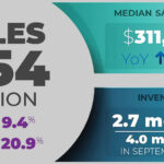 Pace of Home Sales in the U.S. Jumps, Driving Inventory Down
