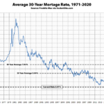Benchmark Mortgage Rate Drops to a New All-Time Low
