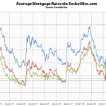 Mortgage Rates Inch Down to New Lows