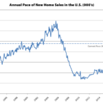Pace of New Home Sales in the U.S. Slows, Inventory Inches Up