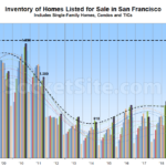 Number of Homes for Sale in S.F. Hits a Two-Decade High