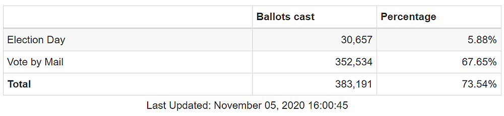The Election Results in San Francisco (2020) [UPDATED]