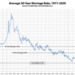 Benchmark Mortgage Rate Slips Under 2.8 Percent