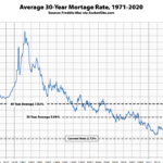 Yes, Mortgage Rates Just Dropped to New All-Time Lows