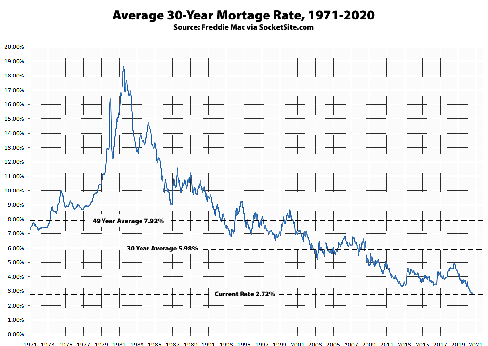 Yes, Mortgage Rates Just Dropped to New All-Time Lows