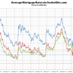 Short-Term Mortgage Rate Jumps, 30-Year Rate Inches Up