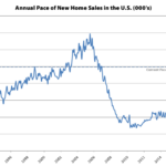 Pace of New Home Sales in the U.S. Slips, Inventory Holds
