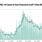 A New COVID Case High in San Francisco, Rollbacks Loom
