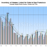 Number of Homes on the Market in San Francisco Inches Up