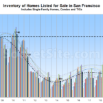 Number of Homes on the Market in San Francisco Drops, But...