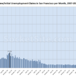 Bay Area Unemployment Claims Dropped in October, But...