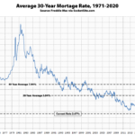 Benchmark Mortgage Rate Dropped Nearly 30 Percent This Year