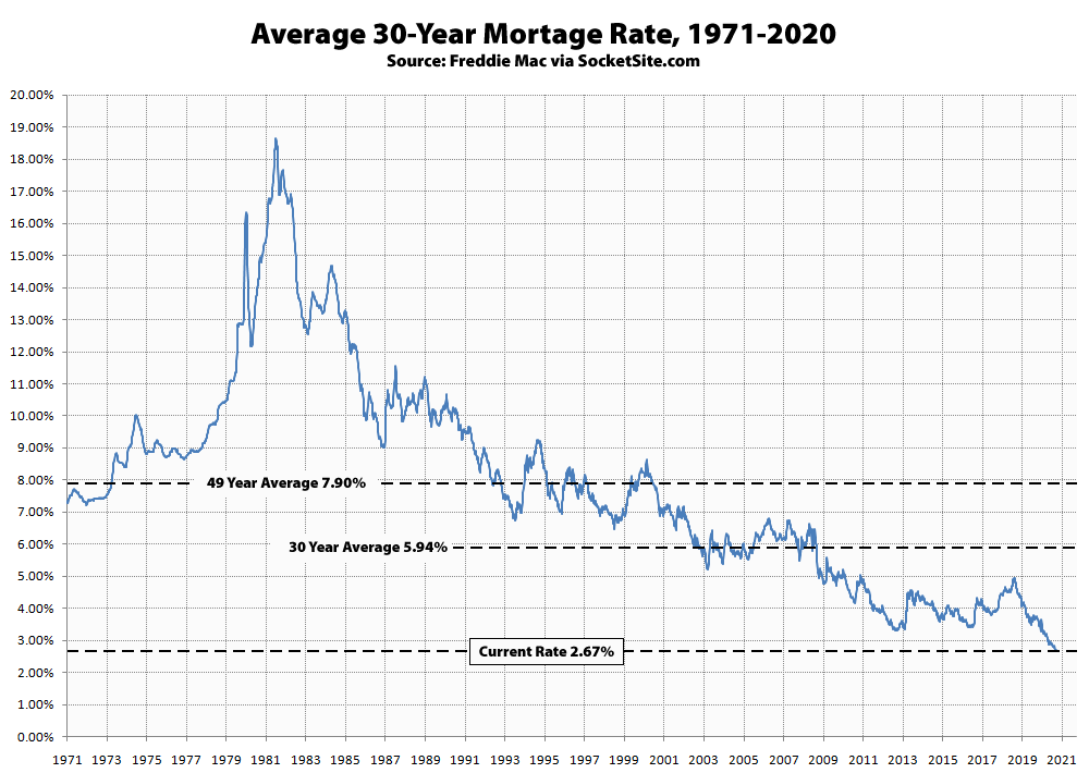 Benchmark Mortgage Rate Dropped Nearly 30 Percent This Year