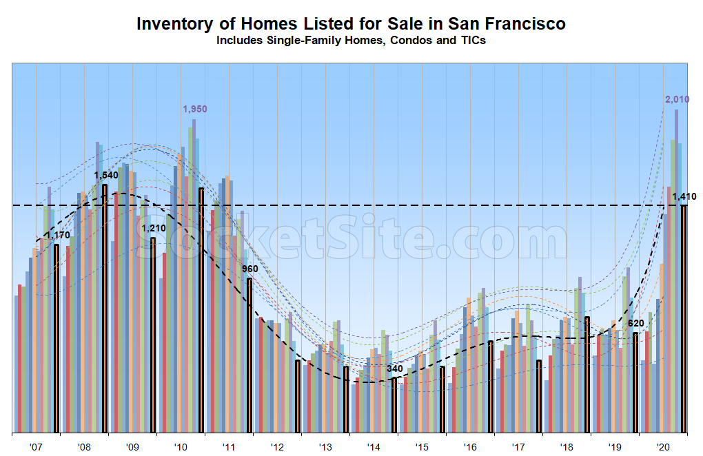 Seasonal Culling of Unsold Inventory is Underway