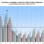 2020 Ended With Inventory Up Nearly 3X in San Francisco