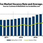 Office Vacancy Rate in the East Bay Nearing 16 Percent