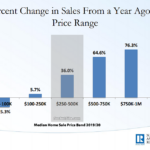 Pace of Home Sales in the U.S. Inches Up, Mix Drives Median Up