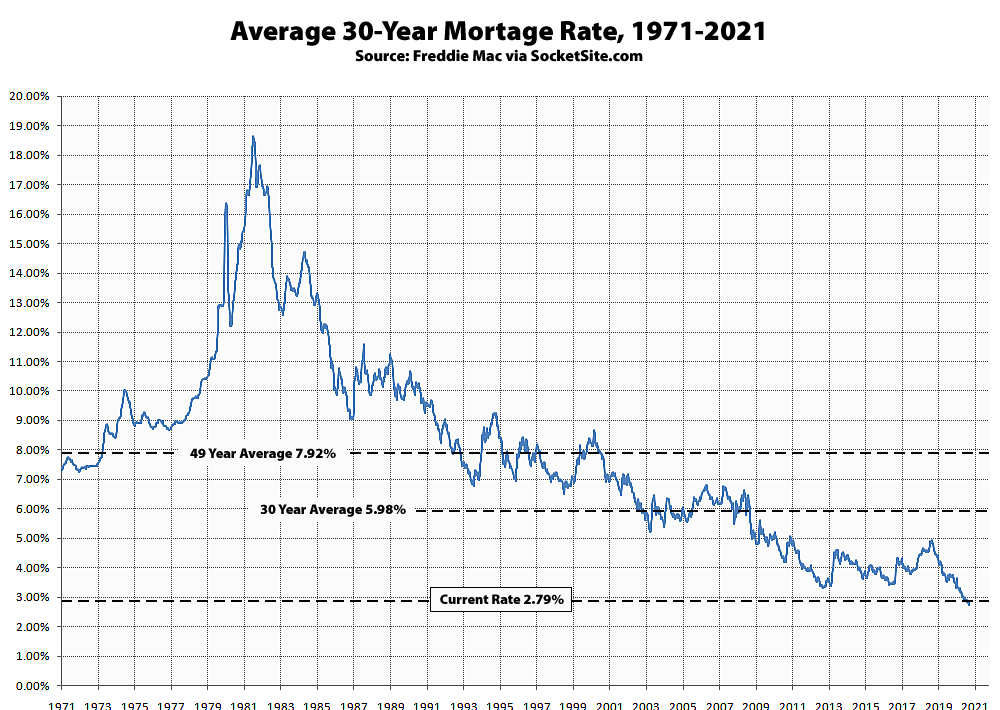 Benchmark Mortgage Rate Ticks Up, Short-Term Rate Jumps
