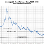 Benchmark Mortgage Rate Inches Down, Short-Term Rate Drops