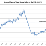 Having Dropped, Pace of New Home Sales in the U.S. Inches Up