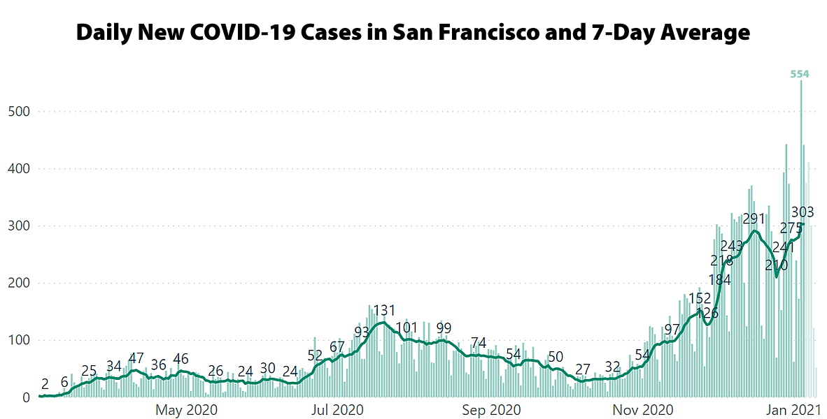 COVID-19 Case Rate and Hospitalizations in S.F. Hit New Highs