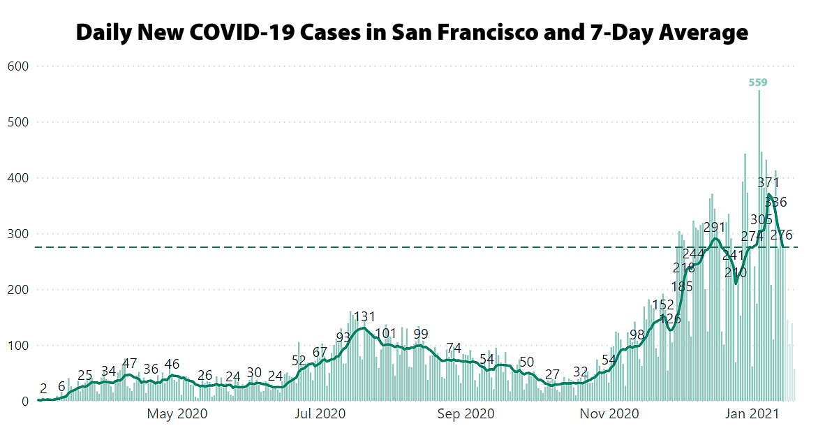 COVID-19 Case Rate and Hospitalizations in San Francisco Drop