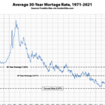 Benchmark Mortgage Rate Hits a Six-Month High